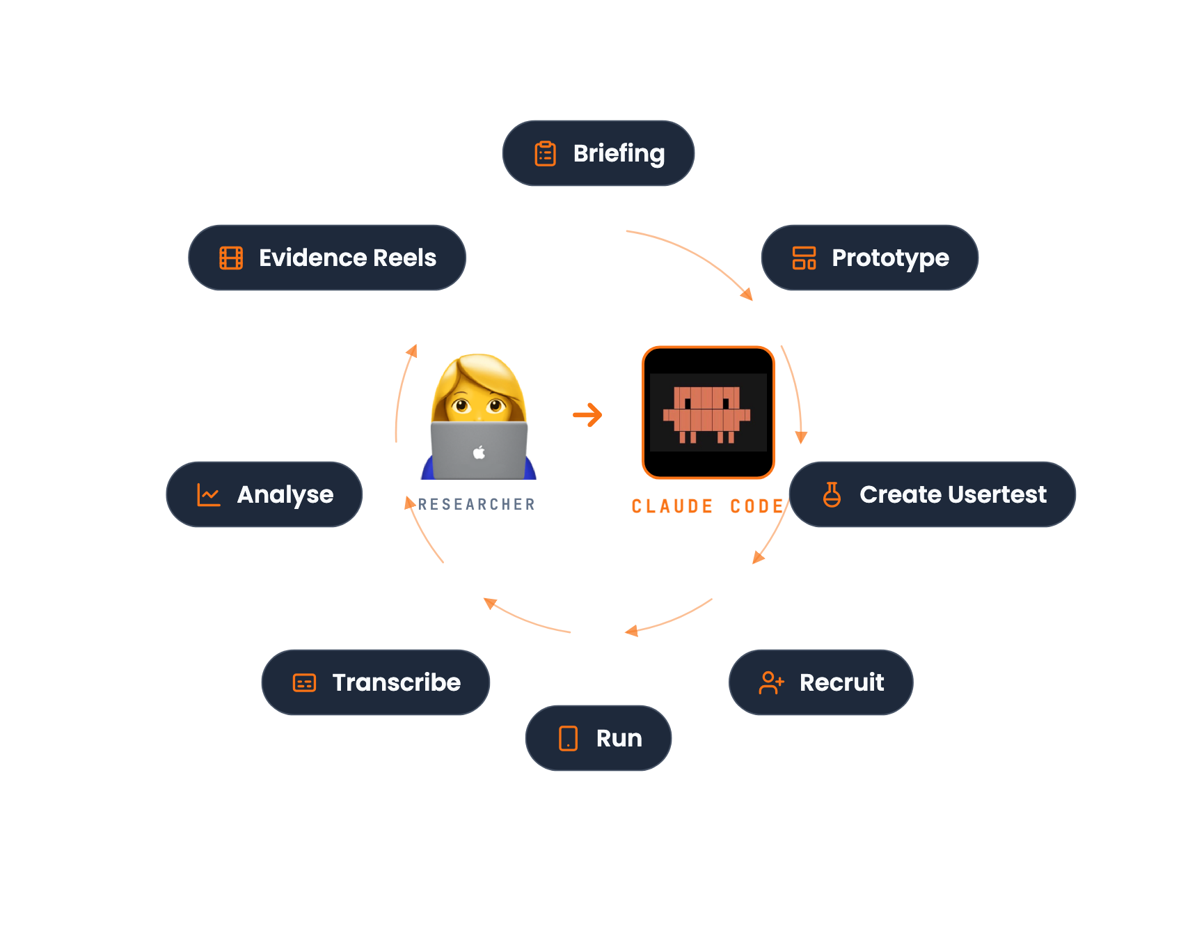Researcher and Claude Code at the hub, with eight research steps — Briefing, Prototype, Create Usertest, Recruit, Run, Transcribe, Analyse, Evidence Reels — arranged around them.